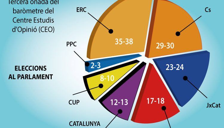 ERC guanyaria les eleccions al Parlament amb 36-38 escons i es mantindria la majoria independentista amb 69-73 escons