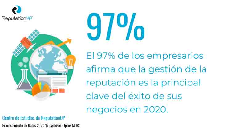 ReputationUP: para el 97% de las empresas, la reputación online es clave para el éxito
