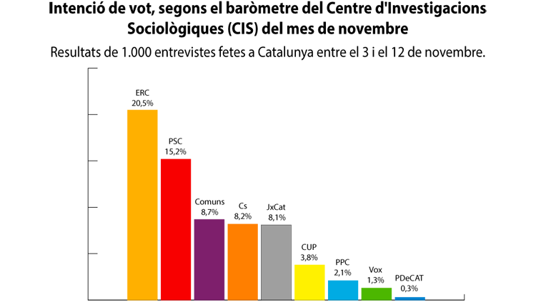 ERC guanyaria les eleccions catalanes (20,5%), seguit de PSC (15,2), comuns (8,7), Cs (8,2) i JxCat (8,1), segons el CIS