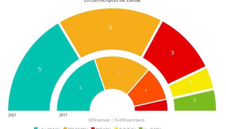 14-F (Ampliació): JxCat i ERC empaten a cinc escons a la circumscripció de Lleida i el PSC es queda en tercer lloc amb tres