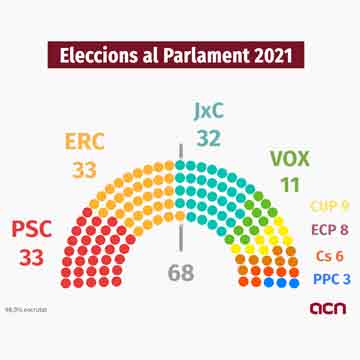 14-F: Empat entre PSC i ERC a 33 escons amb JxC en tercera posició amb 32 amb el 98% del vot escrutat