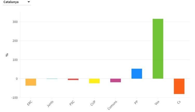Cs perd un 80% de vots en les eleccions municipals i ERC, un 36%, mentre que Vox en suma un 315% més i el PP, un 52%