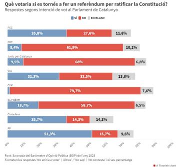 Només un 21% dels catalans ratificaria la Constitució actual si es tornés a fer un referèndum, segons el CEO
